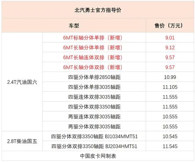 9万就能买的军用皮卡 北汽勇士新增4款国六车型