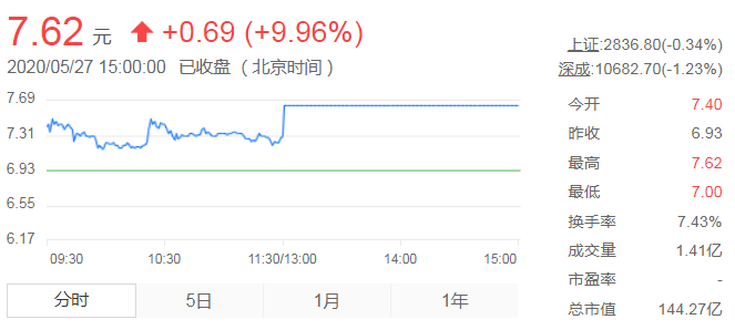 江淮10天股價漲幅70%，誰人出手？