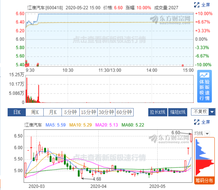 江淮股價再次漲停，大眾戰(zhàn)略入股江淮的可能性有多大？