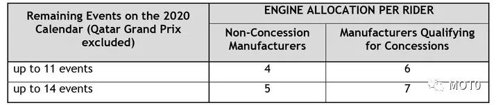 MotoGP更新2020賽季引擎配額