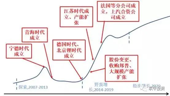 從CATL成長看中國動力電池市場化機遇與挑戰