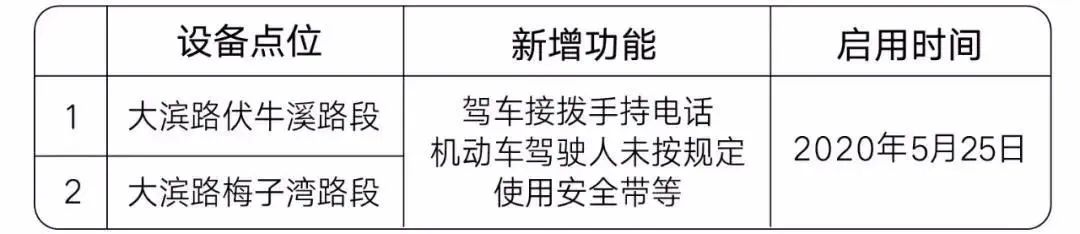 5月25日起，重慶這些路段新增2種違章攝像頭