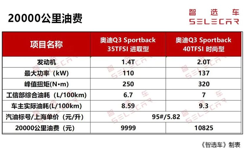 每月养车1575元,奥迪q3轿跑购车,养车成本分析_太平洋号