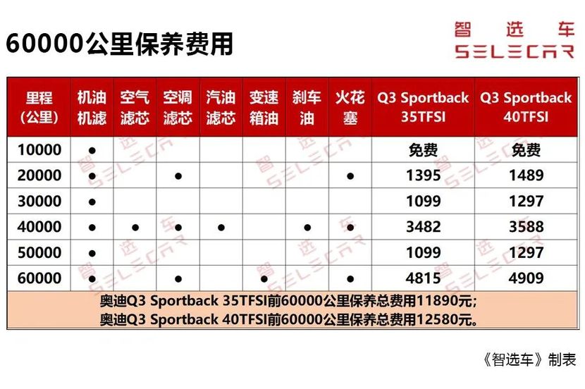 奥迪q3轿跑保养周期是10000公里或12个月,首保免费;空气滤芯每40000