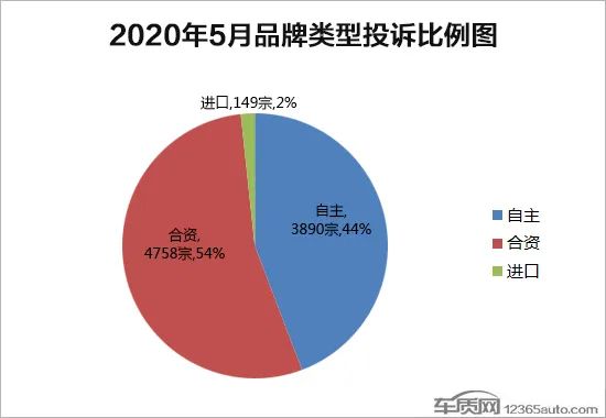 2020年5月国内汽车投诉排行及分析报告