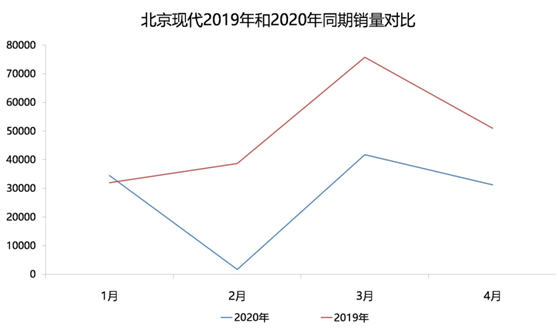 销量下滑口碑不佳，北京现代的前路在何方