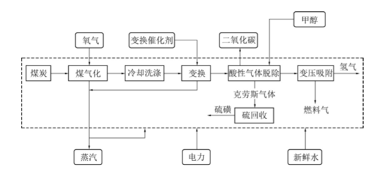 图1煤气化制氢工艺模拟流程