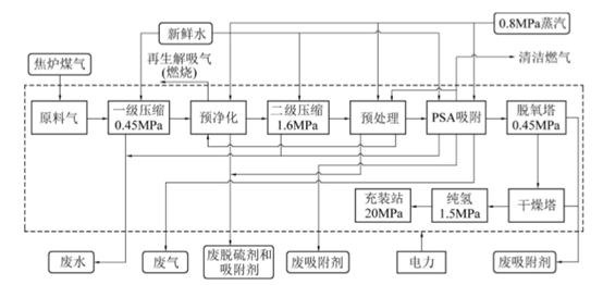 两种技术路线的煤制氢产业链生命周期成本分析