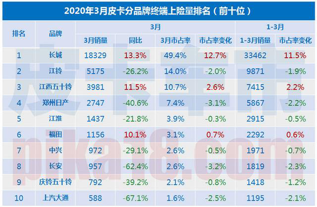 皮卡+越野，两大看家本领加持长城打响第三炮