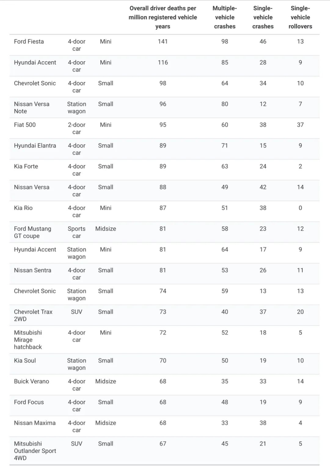 碰撞機構(gòu)公布各車型最新車禍死亡率，大車竟然比小車安全那么多？