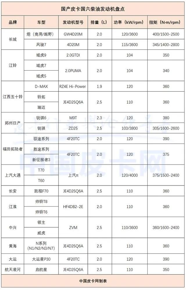 30款皮卡動(dòng)力大起底 國(guó)六柴油發(fā)動(dòng)機(jī)盤點(diǎn)