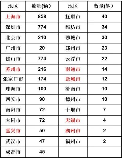 長三角氫能一體化加快推進(jìn)，燃料電池物流示范線并非唯一出路