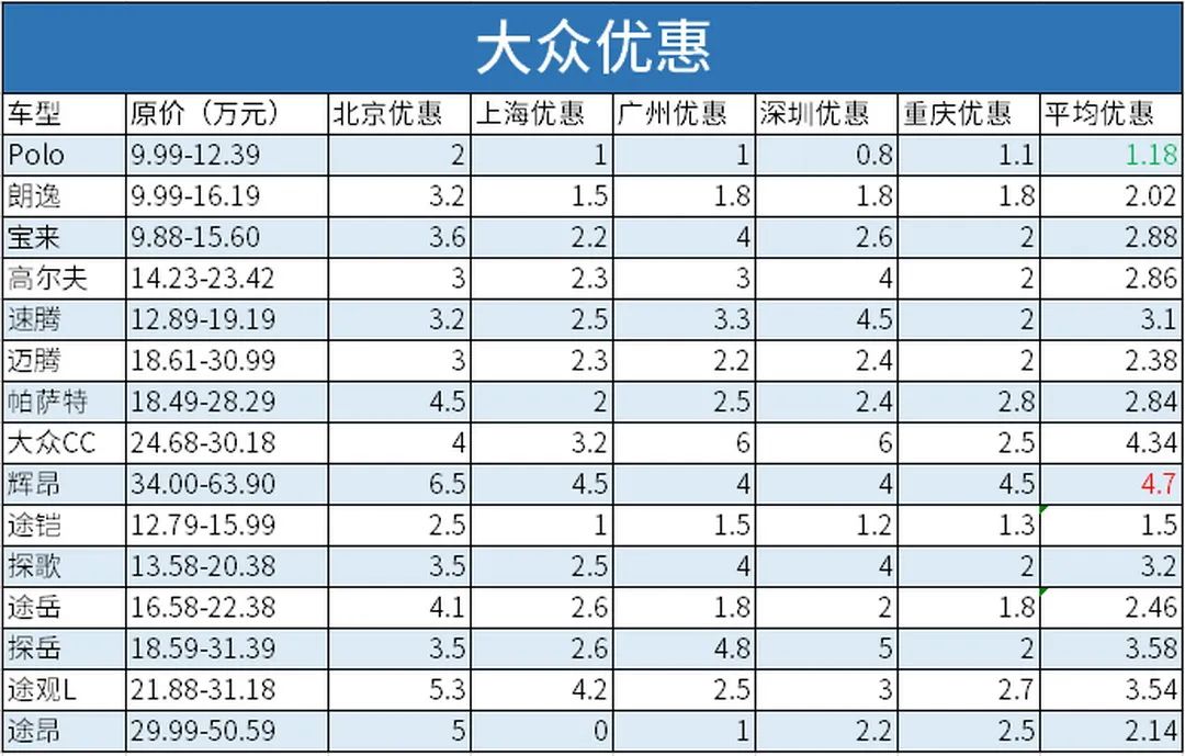 大眾 本田 豐田都有！熱門合資車誰(shuí)打折最狠？