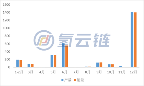 市场解读：5月燃料电池汽车产销双降，政府采购、疫情影响谁是主因？