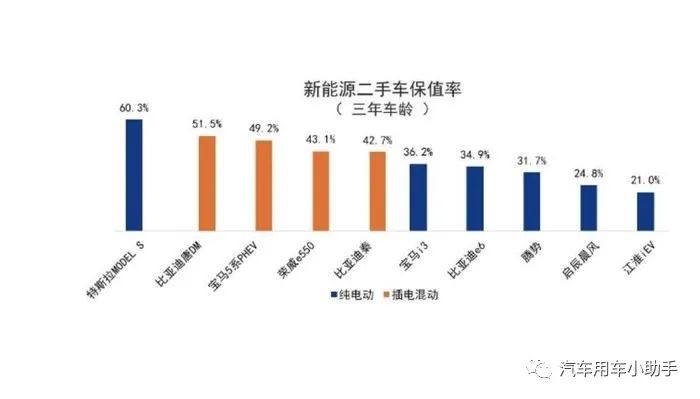 新能源二手車市場發展前景如何？