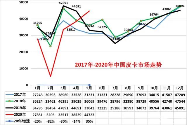 2020年5月中国皮卡市场分析