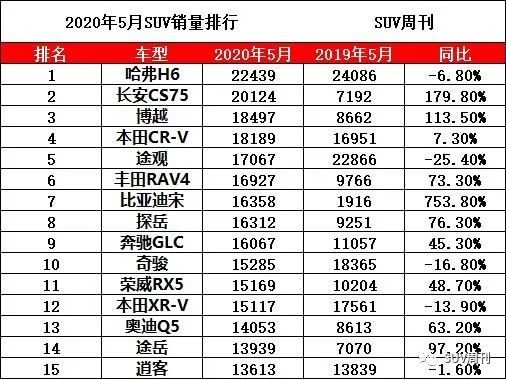 5月SUV销量排行榜，哈弗H6压力较大