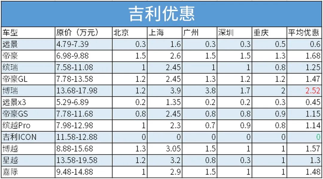 吉利 長安 奇瑞都有！熱門國產(chǎn)車誰打折最狠？