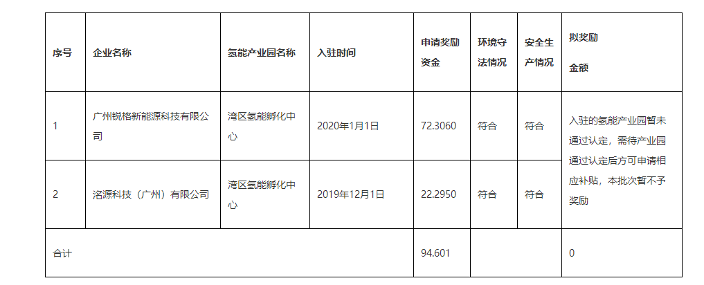 雄川氫能領(lǐng)銜，共補(bǔ)貼1167萬！廣州兩區(qū)2020年第一批氫能扶持項(xiàng)目正式公示