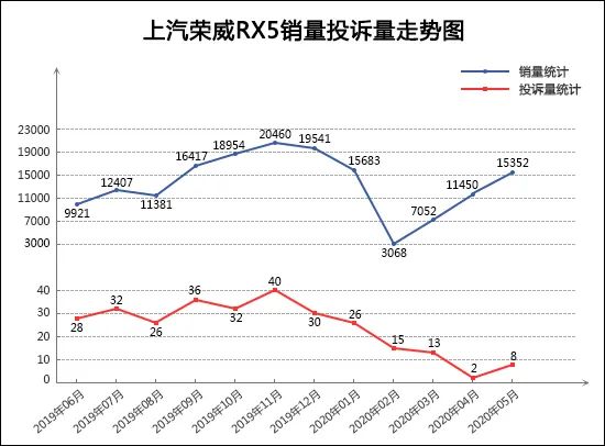 2020年5月TOP30 SUV销量投诉量对应点评