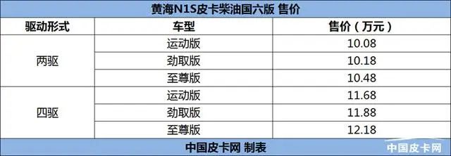 黃海N1S國六柴油版上市 售價(jià)10.08-12.18萬