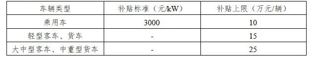 江蘇太倉發(fā)布《新能源汽車財政補貼細則》，燃料電池汽車按0.8倍補貼