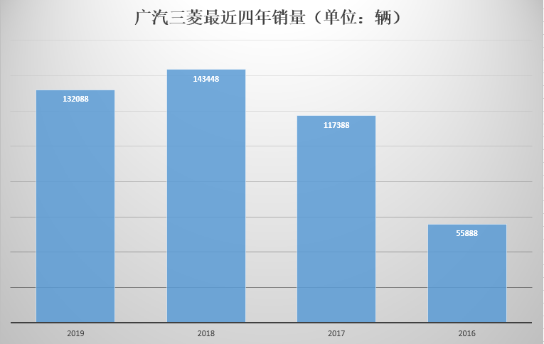 在中國(guó)好好的三菱怎么就離場(chǎng)了呢？廣汽三菱：假的！