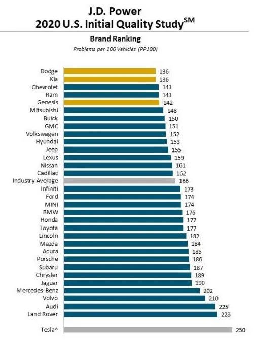 250个问题！特斯拉在JDPower新车质量排名中垫底