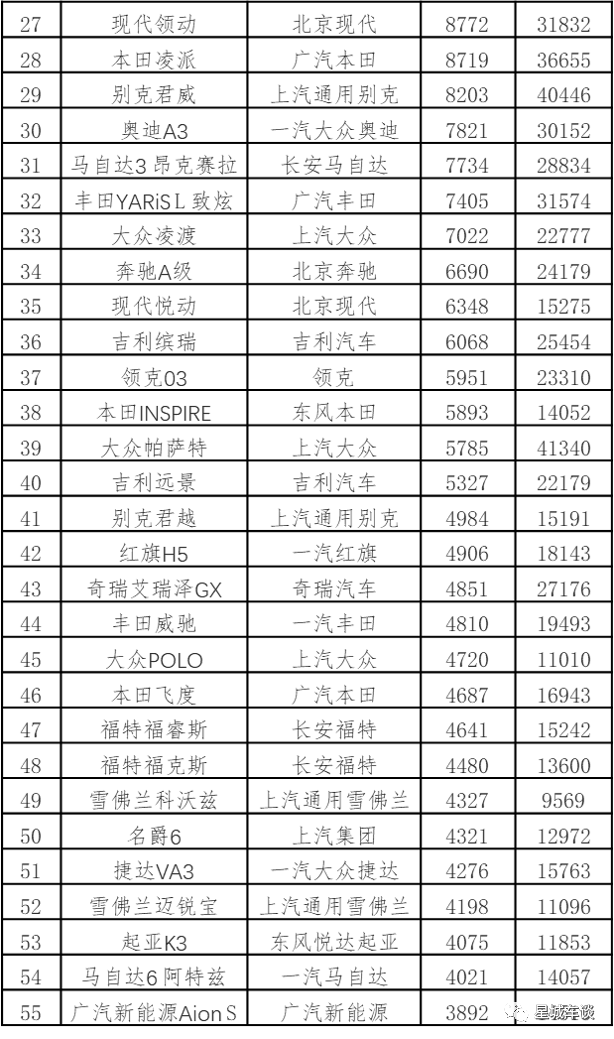 2020年5月轎車銷量排行榜