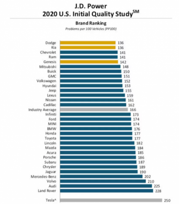 新车质量哪家最差？美国J.D.Power直指特斯拉！