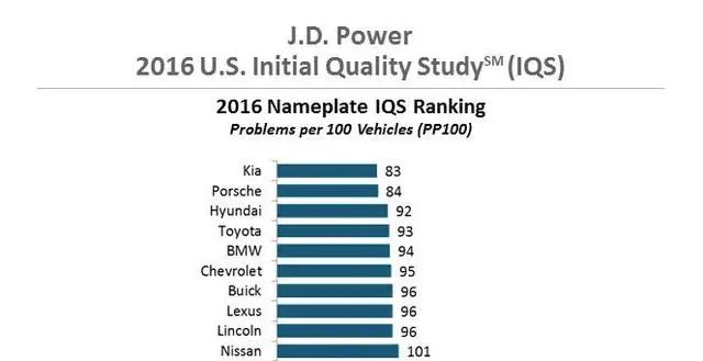 2020年美國(guó)新車質(zhì)量排名，起亞再奪第一，奔馳、路虎倒數(shù)