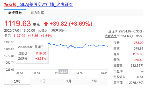 “未成年”就坐上市值头把交椅，特斯拉真就这么牛？