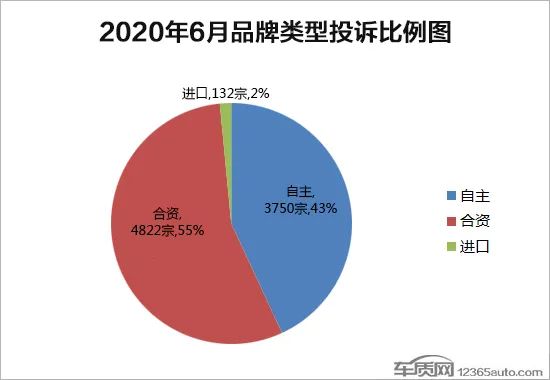 2020年6月國內(nèi)汽車投訴排行及分析報告