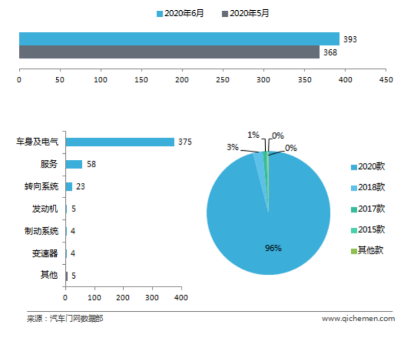 6月車型投訴排行：馬自達(dá)多款車因異響上榜