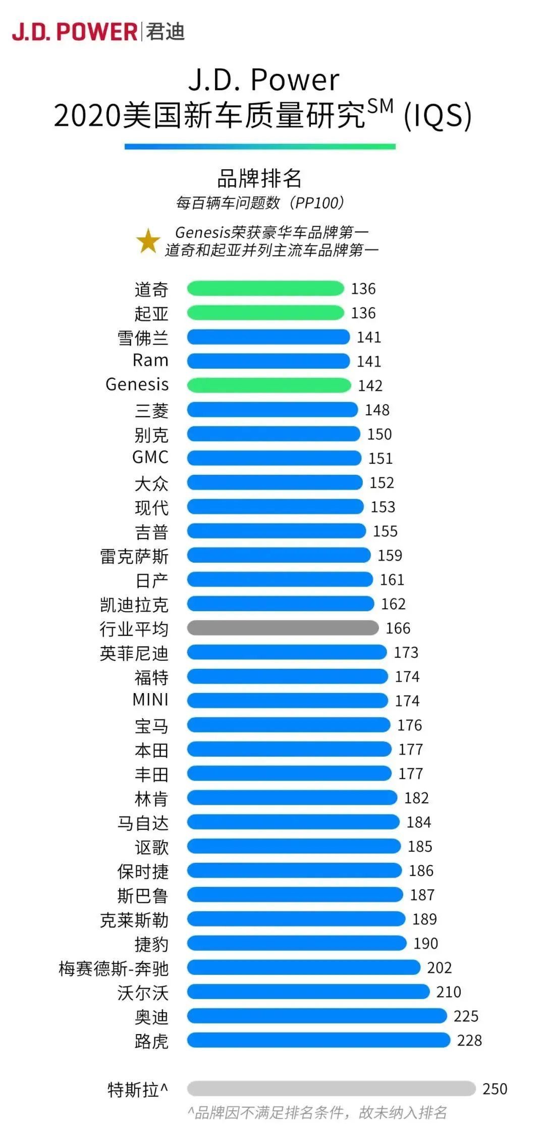 J.D. Power发布2020美国新车质量品牌排行