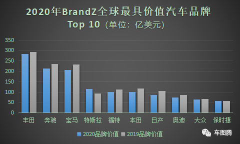 2020最具价值汽车品牌榜发布，和你想的一样吗？