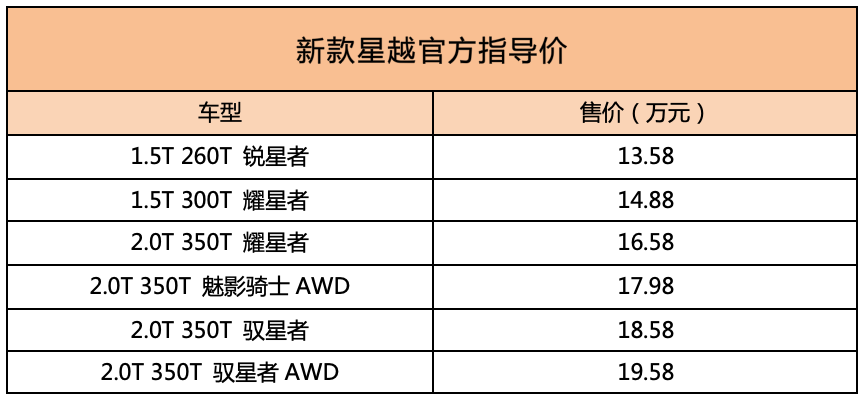 吉利最美轎跑SUV出新款，入門(mén)售價(jià)降低1.3萬(wàn)，出手吧！