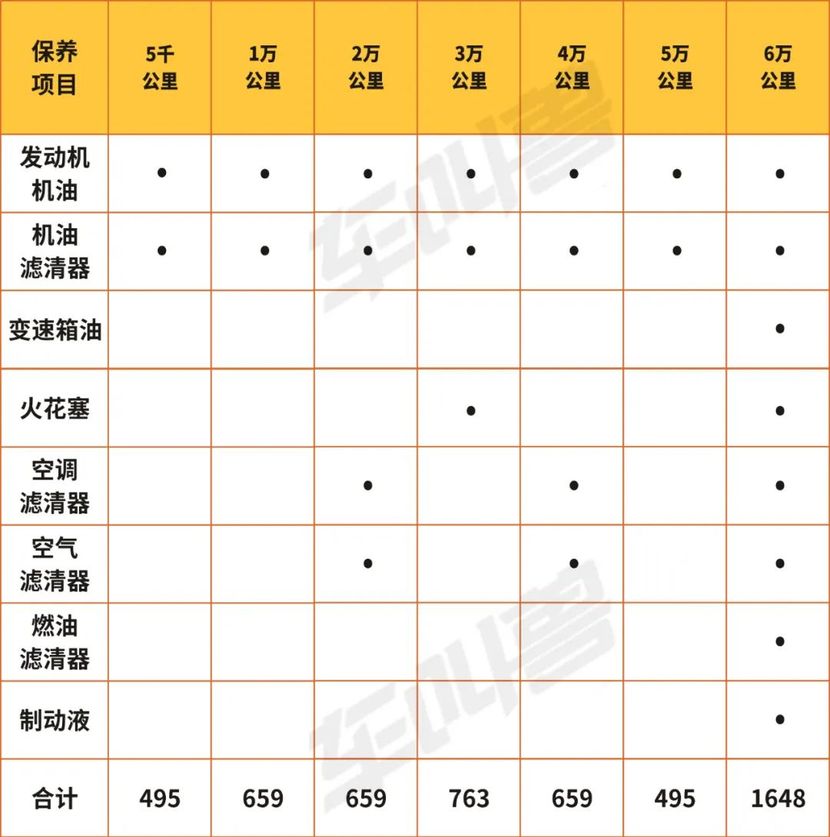 在大家都比较关心的维修保养费用方面,大众宝来的表现也算是中规中矩