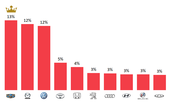 汽車門網(wǎng)6月汽車投訴分析報(bào)告