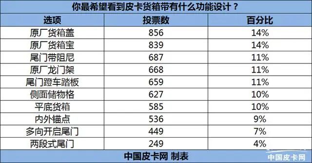 原厂货箱盖最受欢迎 皮卡货箱功能投票结果分析