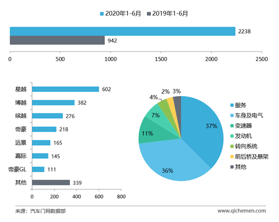 2020上半年車企投訴排行：一汽馬自達(dá)暴漲659%