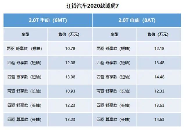 10.78—14.63万元，江铃汽车2020款域虎7正式上市