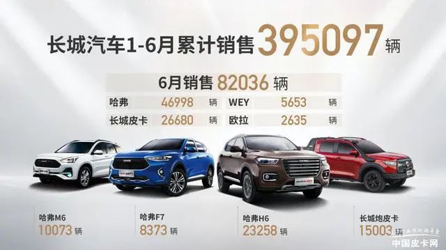 上半年销量突破9.5万 长城皮卡6月产销快报