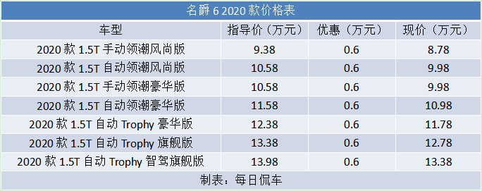 原厂改装范儿 车厢大改 动力升级 2020款名爵6车型分析导购