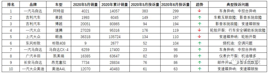 6月份投訴榜榜首直降兩萬 阿特茲：我覺得我還有救