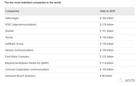 全球負(fù)債Top10企業(yè)，大眾汽車負(fù)債比南非國家還多