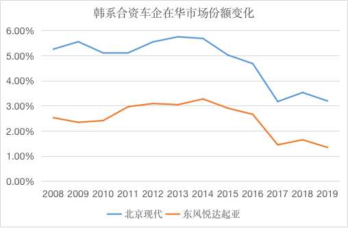 韓系合資品牌，止跌后還能回漲嗎？| 2020中國車企全景解析