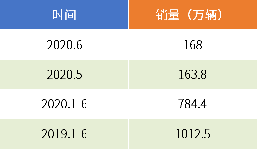 危機之下強者恒強！八張圖表讀透上半年車市｜第三方觀察