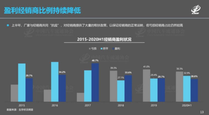 上半年掙錢的車商不到3成，為求生存銷售員改行賣房子？