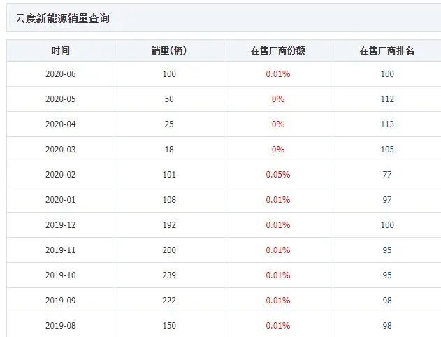 质量安全问题解决不了，谁也救不了云度新能源